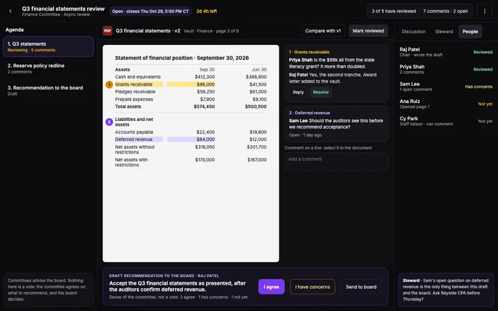 A finance committee reviewing the Q3 financial statements on members' own time, with line comments and a draft recommendation, on a demo board